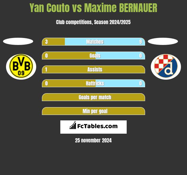 Yan Couto vs Maxime BERNAUER h2h player stats