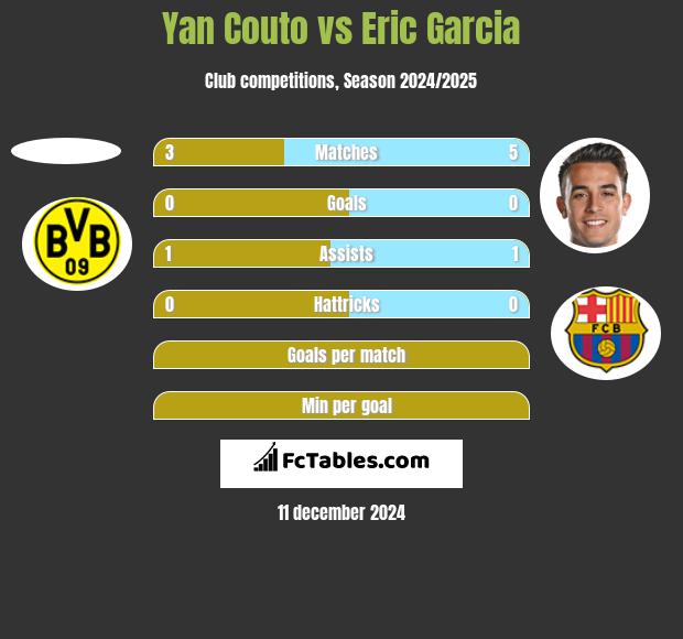 Yan Couto vs Eric Garcia h2h player stats