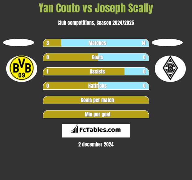 Yan Couto vs Joseph Scally h2h player stats