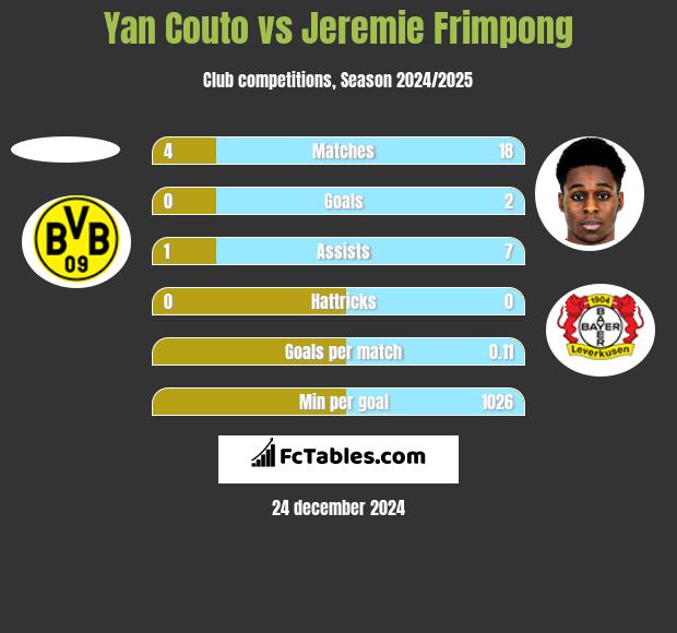 Yan Couto vs Jeremie Frimpong h2h player stats