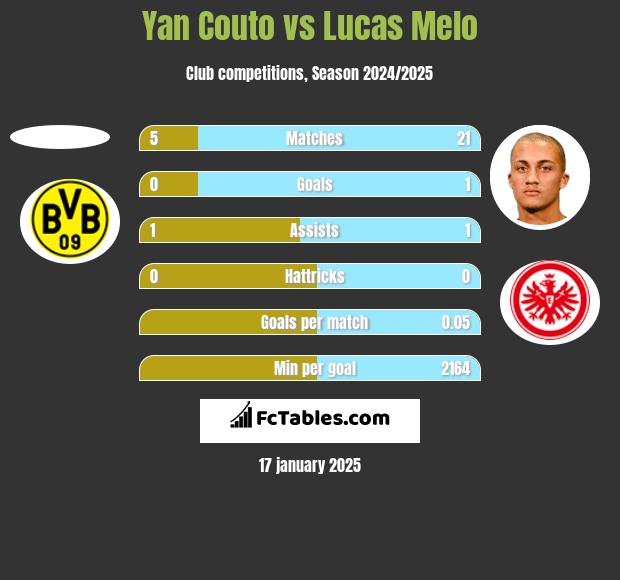 Yan Couto vs Lucas Melo h2h player stats