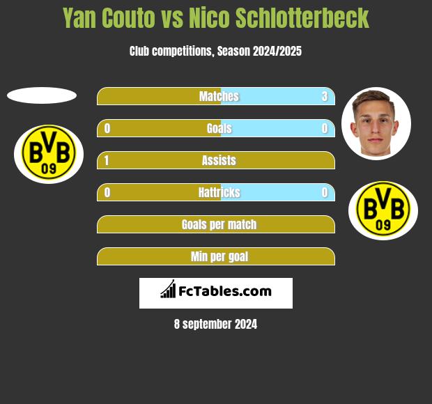 Yan Couto vs Nico Schlotterbeck h2h player stats