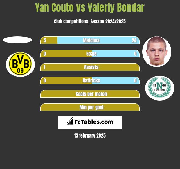 Yan Couto vs Valeriy Bondar h2h player stats