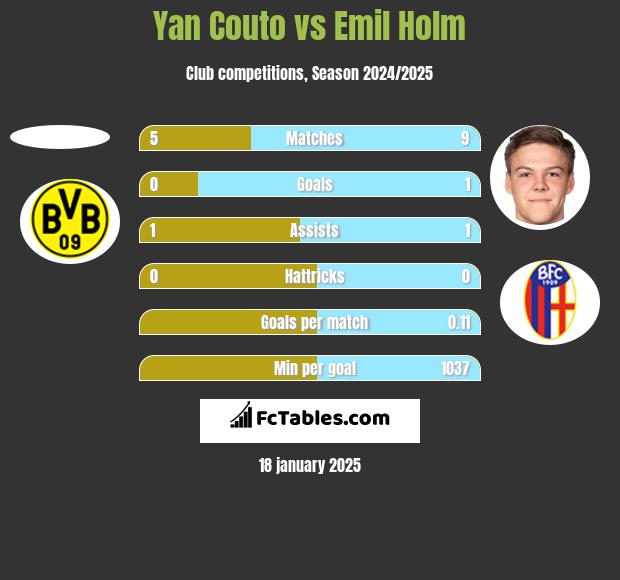 Yan Couto vs Emil Holm h2h player stats