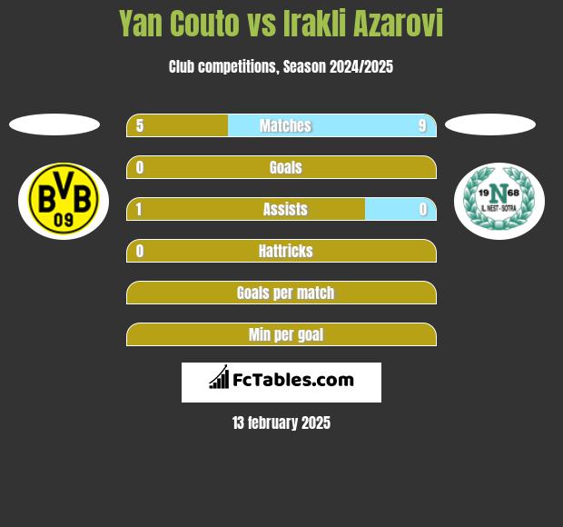 Yan Couto vs Irakli Azarovi h2h player stats