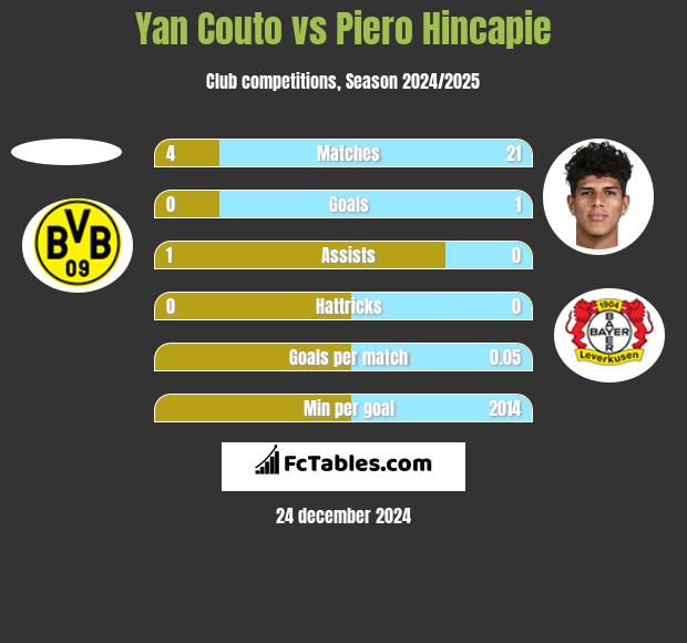 Yan Couto vs Piero Hincapie h2h player stats