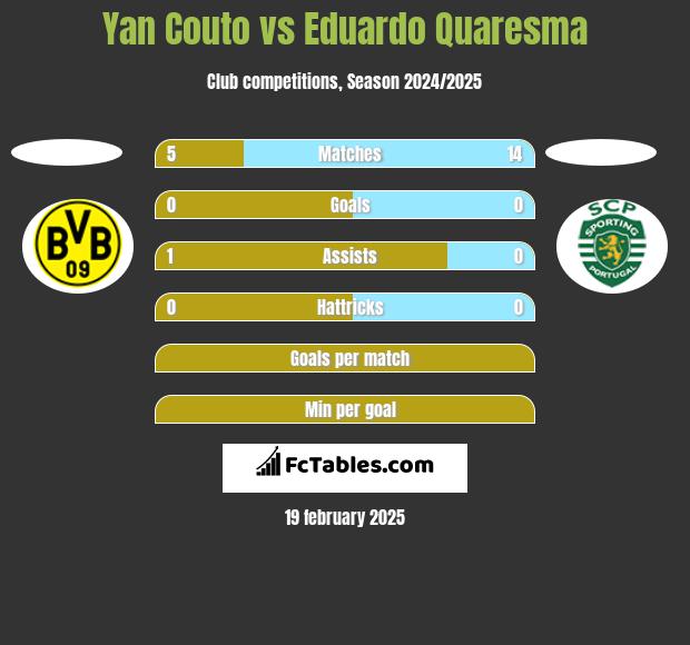 Yan Couto vs Eduardo Quaresma h2h player stats