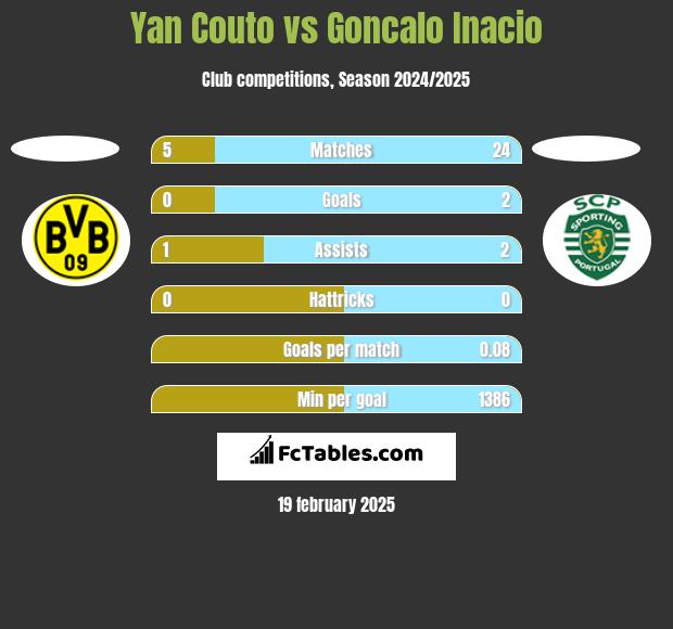 Yan Couto vs Goncalo Inacio h2h player stats