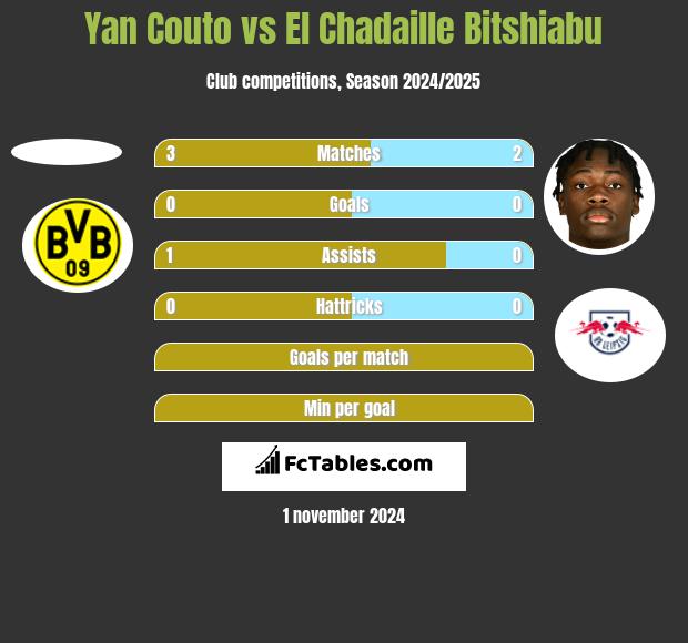 Yan Couto vs El Chadaille Bitshiabu h2h player stats