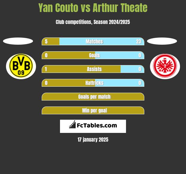 Yan Couto vs Arthur Theate h2h player stats