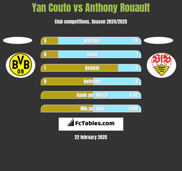 Yan Couto vs Anthony Rouault h2h player stats