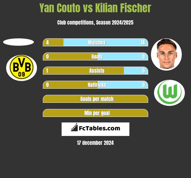 Yan Couto vs Kilian Fischer h2h player stats