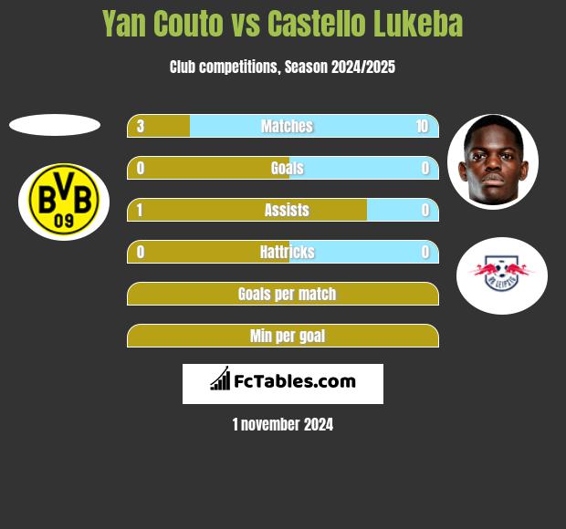 Yan Couto vs Castello Lukeba h2h player stats