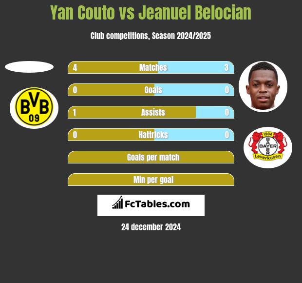 Yan Couto vs Jeanuel Belocian h2h player stats