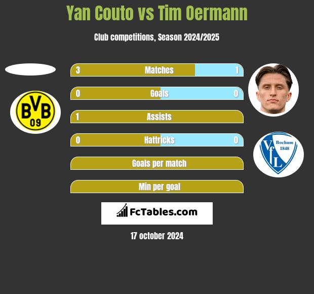 Yan Couto vs Tim Oermann h2h player stats