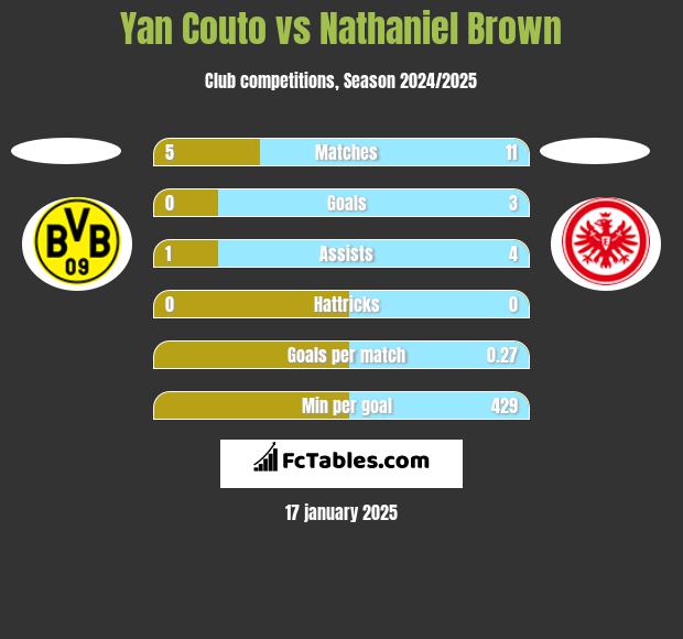 Yan Couto vs Nathaniel Brown h2h player stats