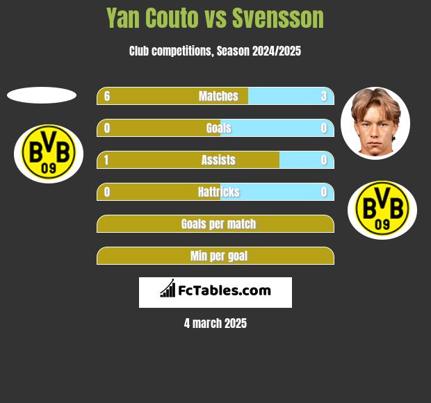 Yan Couto vs Svensson h2h player stats