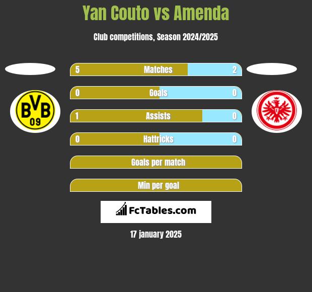 Yan Couto vs Amenda h2h player stats