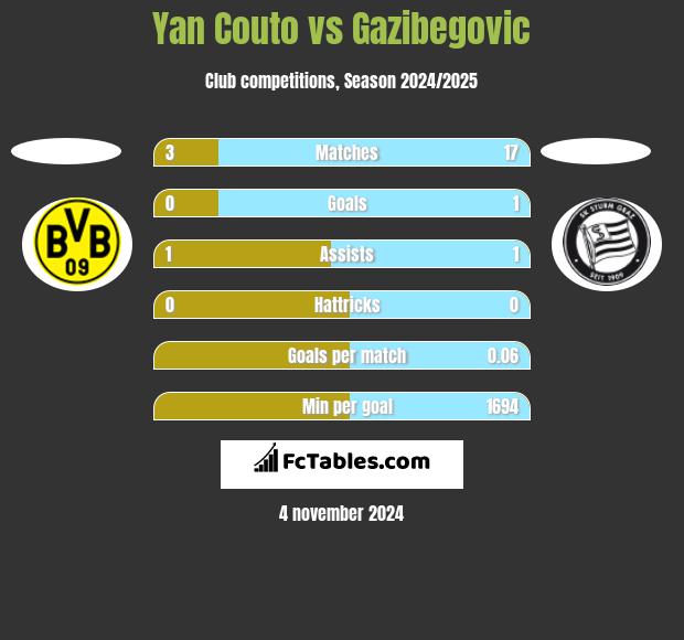 Yan Couto vs Gazibegovic h2h player stats