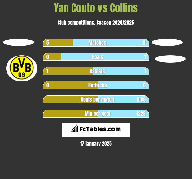 Yan Couto vs Collins h2h player stats