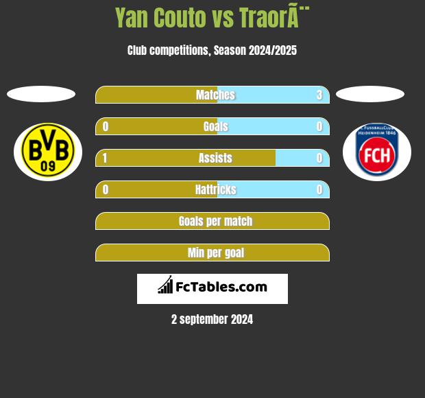 Yan Couto vs TraorÃ¨ h2h player stats