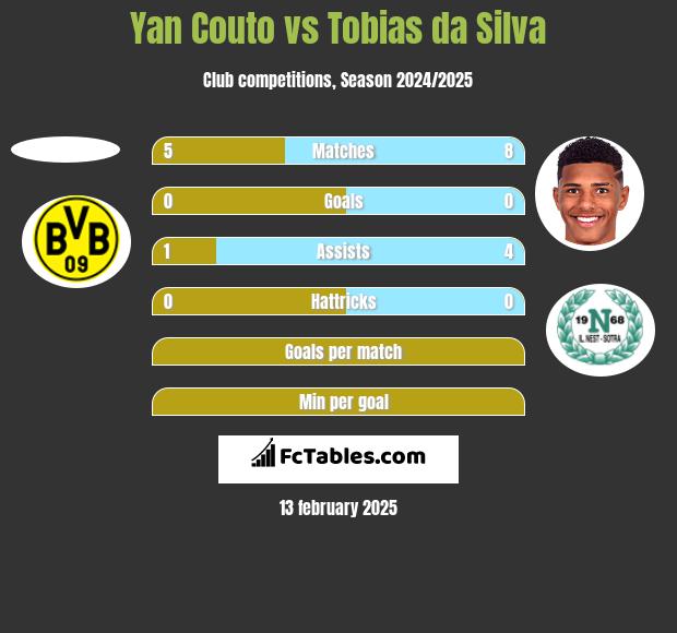 Yan Couto vs Tobias da Silva h2h player stats