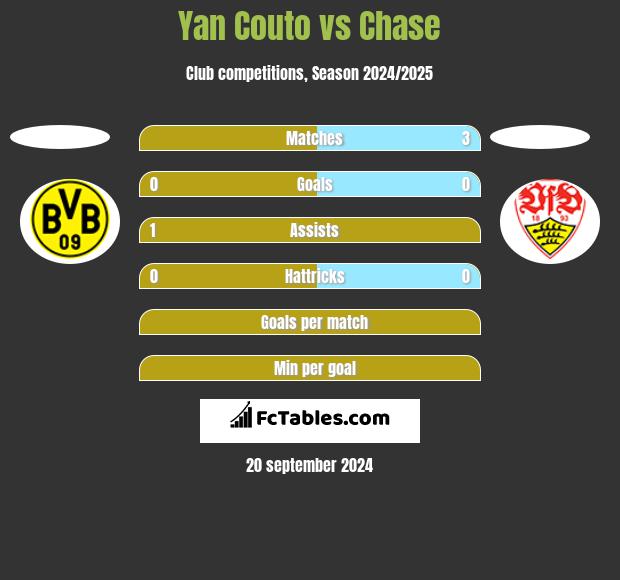 Yan Couto vs Chase h2h player stats