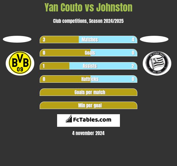 Yan Couto vs Johnston h2h player stats