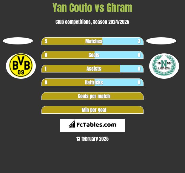 Yan Couto vs Ghram h2h player stats