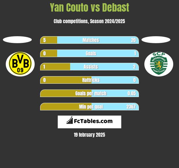 Yan Couto vs Debast h2h player stats