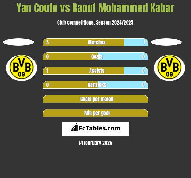 Yan Couto vs Raouf Mohammed Kabar h2h player stats