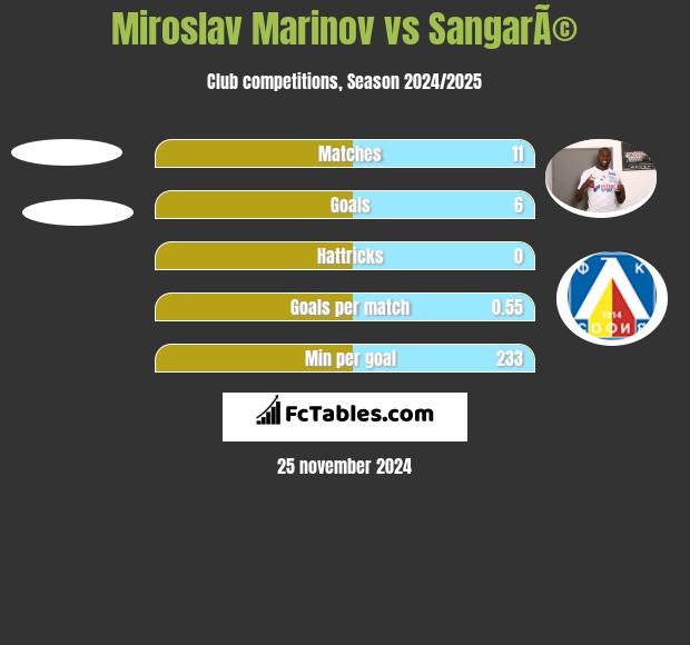 Miroslav Marinov vs SangarÃ© h2h player stats