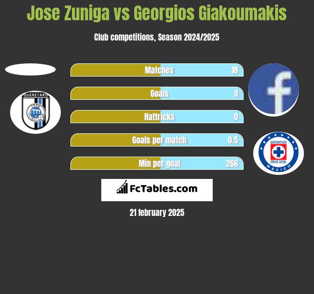 Jose Zuniga vs Georgios Giakoumakis h2h player stats