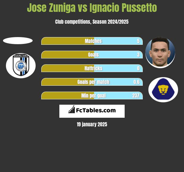 Jose Zuniga vs Ignacio Pussetto h2h player stats