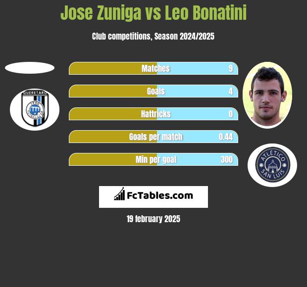 Jose Zuniga vs Leo Bonatini h2h player stats