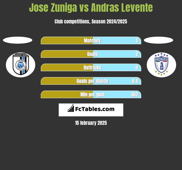 Jose Zuniga vs Andras Levente h2h player stats