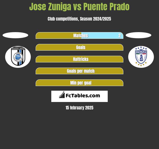 Jose Zuniga vs Puente Prado h2h player stats