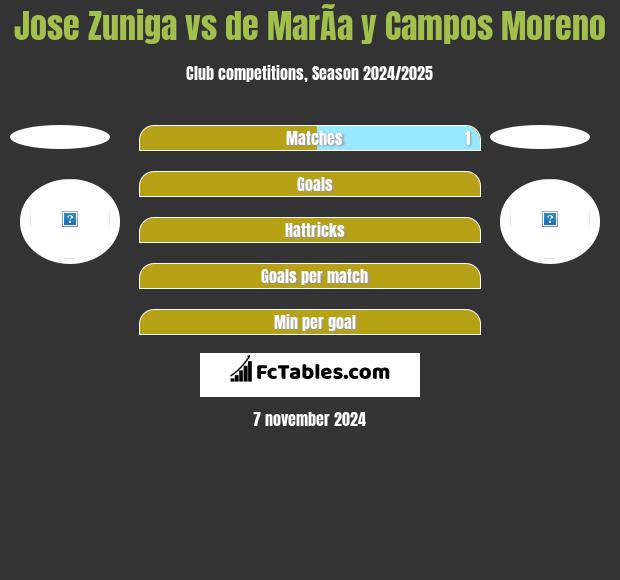 Jose Zuniga vs de MarÃ­a y Campos Moreno h2h player stats