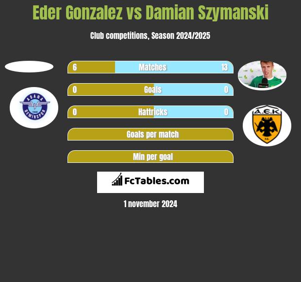 Eder Gonzalez vs Damian Szymański h2h player stats