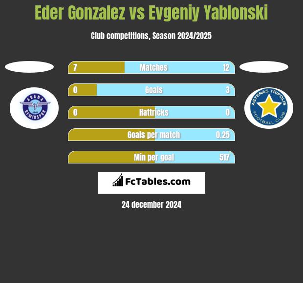 Eder Gonzalez vs Evgeniy Yablonski h2h player stats