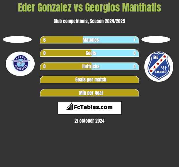 Eder Gonzalez vs Georgios Manthatis h2h player stats