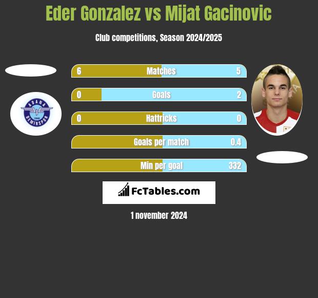 Eder Gonzalez vs Mijat Gacinovic h2h player stats