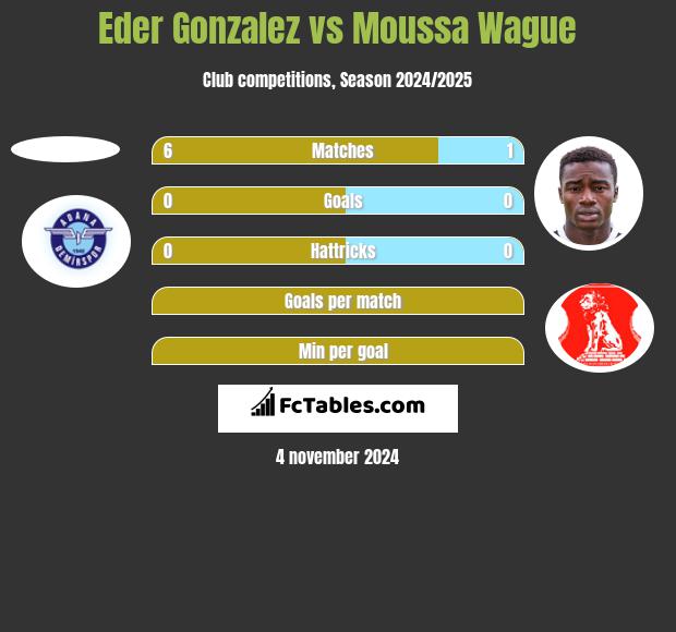 Eder Gonzalez vs Moussa Wague h2h player stats