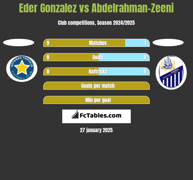 Eder Gonzalez vs Abdelrahman-Zeeni h2h player stats