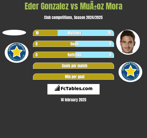 Eder Gonzalez vs MuÃ±oz Mora h2h player stats