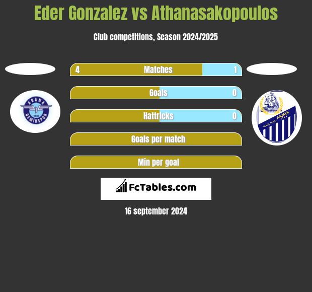 Eder Gonzalez vs Athanasakopoulos h2h player stats