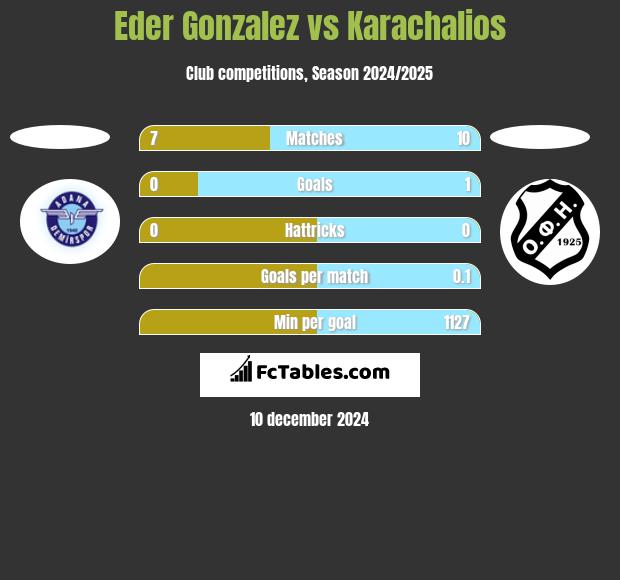 Eder Gonzalez vs Karachalios h2h player stats