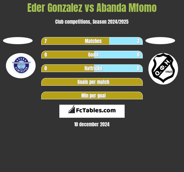 Eder Gonzalez vs Abanda Mfomo h2h player stats