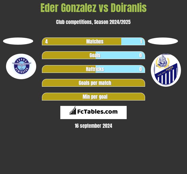 Eder Gonzalez vs Doiranlis h2h player stats