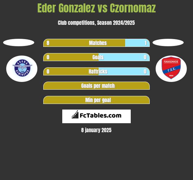 Eder Gonzalez vs Czornomaz h2h player stats